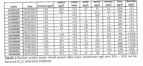 tabella analisi Rio di Naracauli