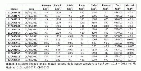 tabella analisi Rio Piscinas