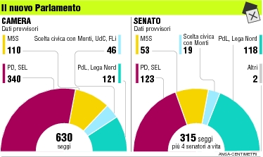 i seggi nel nuovo Parlamento (dati provvisori)