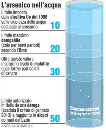 limiti di legge per la concentrazione di arsenico nell'acqua
