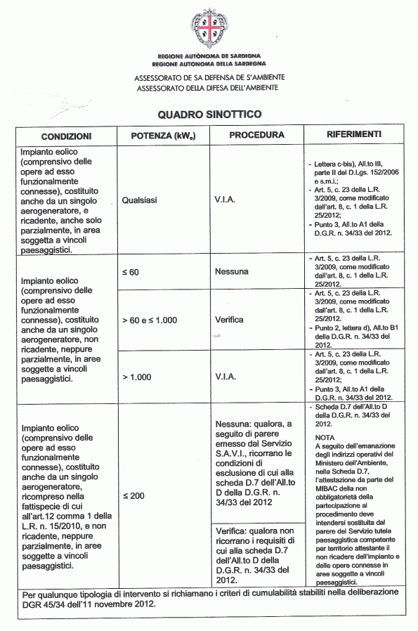 quadro procedimenti VIA progetti centrali eoliche