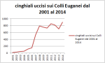 Parco naturale regionale Colli Euganei, Cinghiali uccisi&nbsp;(2001-2014)