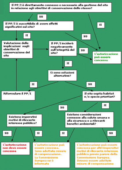 procedura di V.Inc.A. - schema riassuntivo