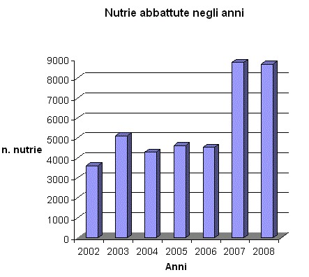 Provincia di Padova, Nutrie abbattute (2002-2008)