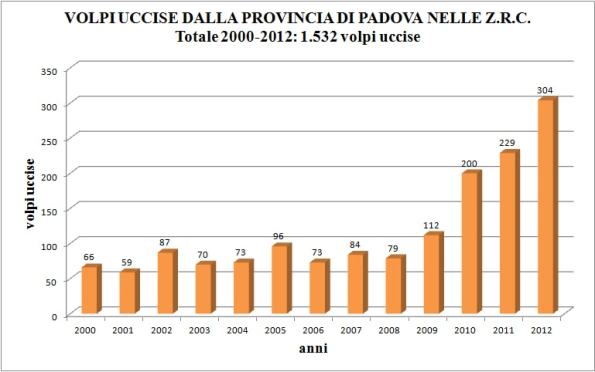 Fonte: Provincia di Padova, Deliberazione della Giunta Provinciale N° di Reg. 70, seduta del 20/05/2013 “Piano di controllo numerico della volpe nelle zone di ripopolamento e cattura nella Provincia di Padova per il triennio 2013/2015”