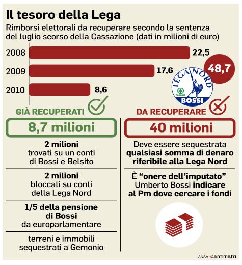 tesoro-lega-49-milioni